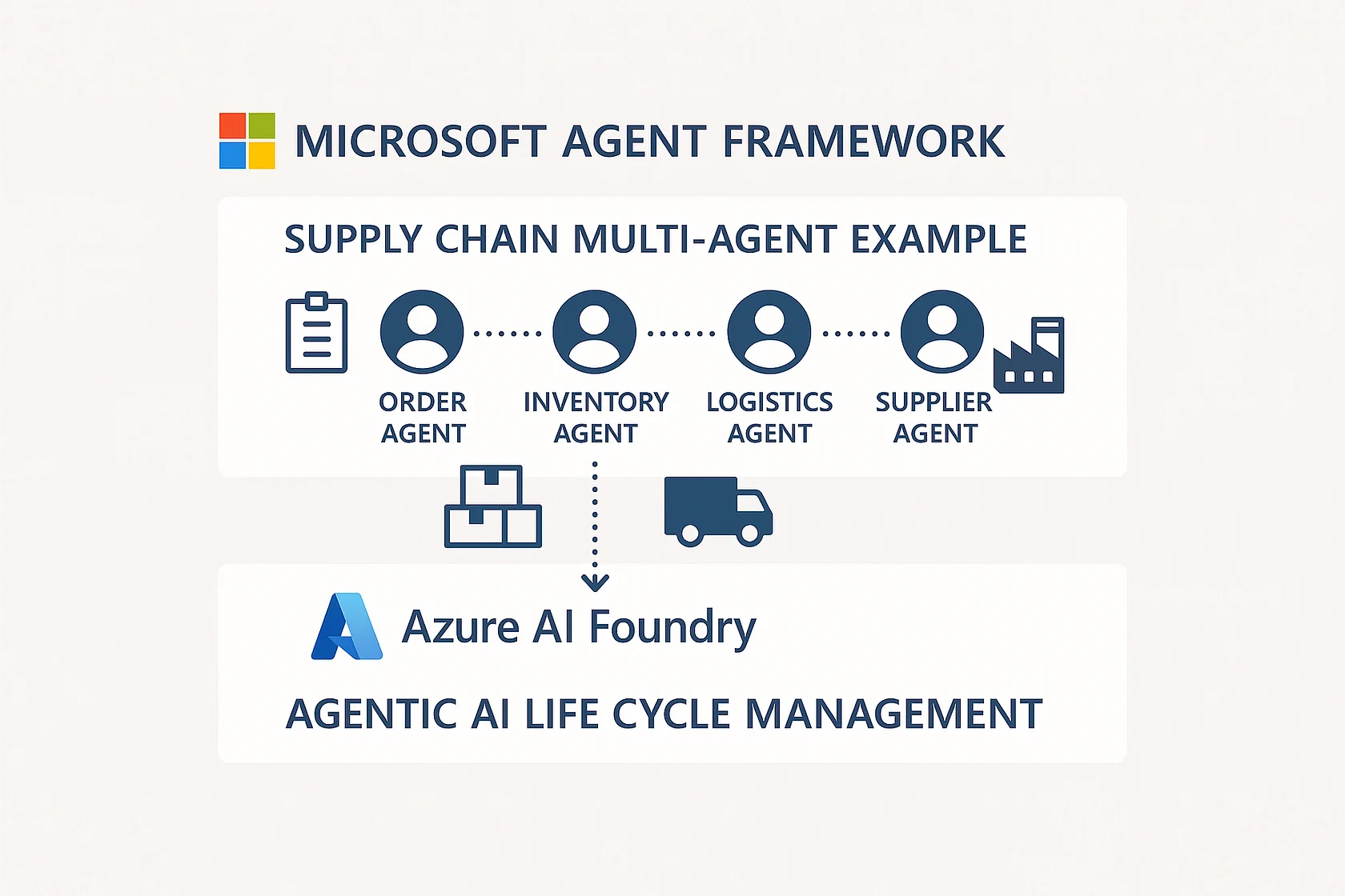AI työkalut osa 5 - Agent Framework: Moniagenttisten työnkulkujen rakentaminen