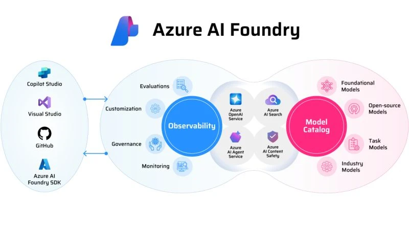 AI työkalut osa 1 - Azure AI Foundry: Tekoälysovellusten kehitysalusta