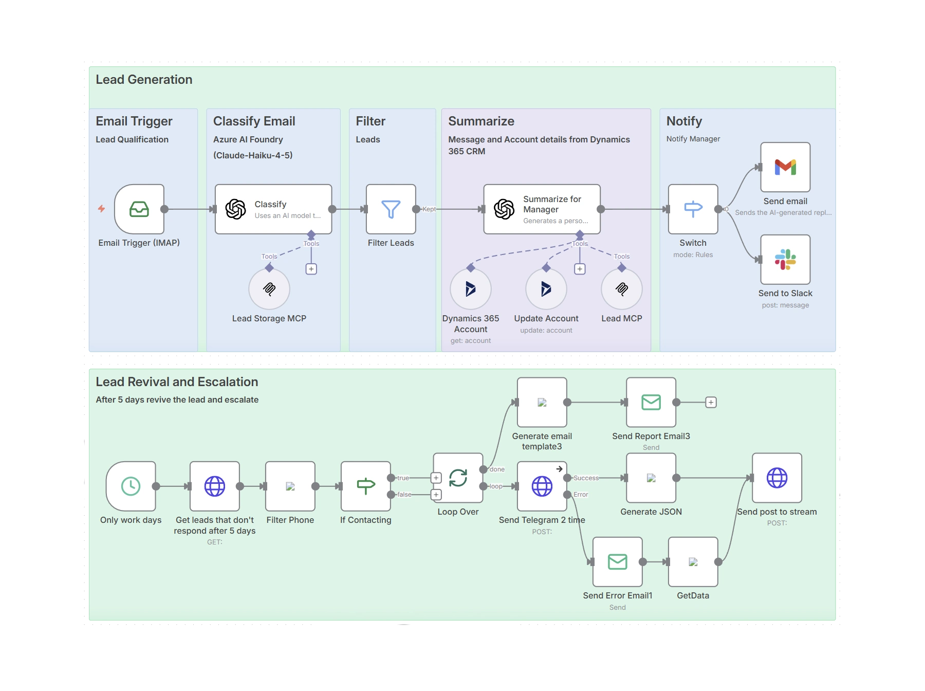 Myyntiautomaatio verkkokaupalle - n8n:llä automatisoitu Lead Generation ja Lead Revival AI työnkulku